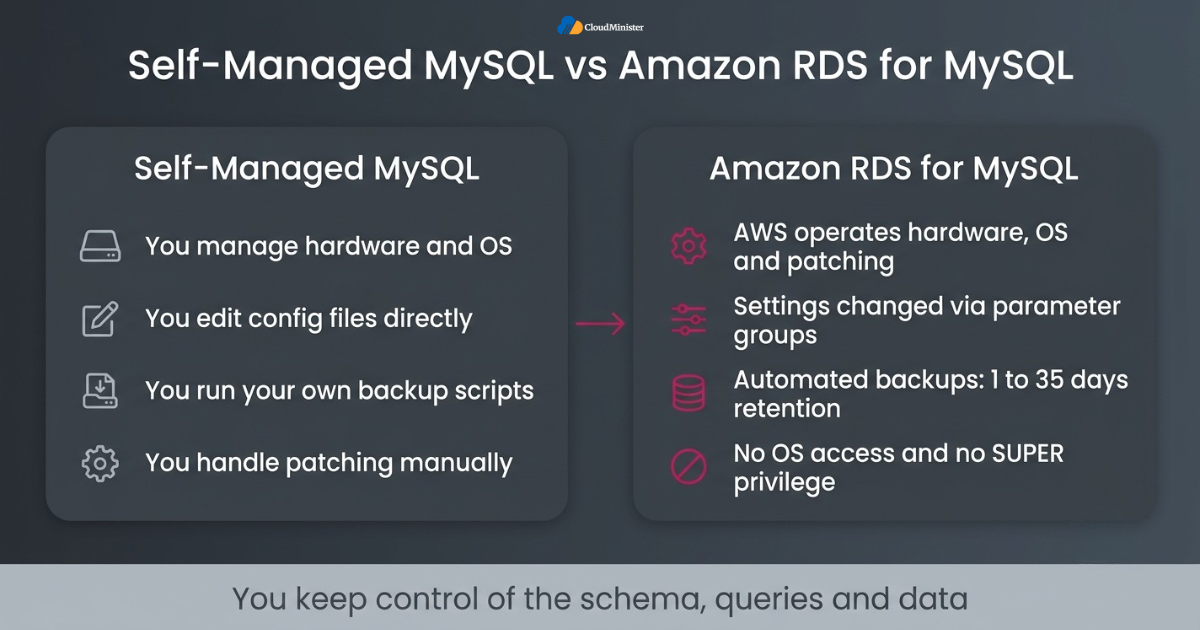 Self-managed MySQL vs RDS