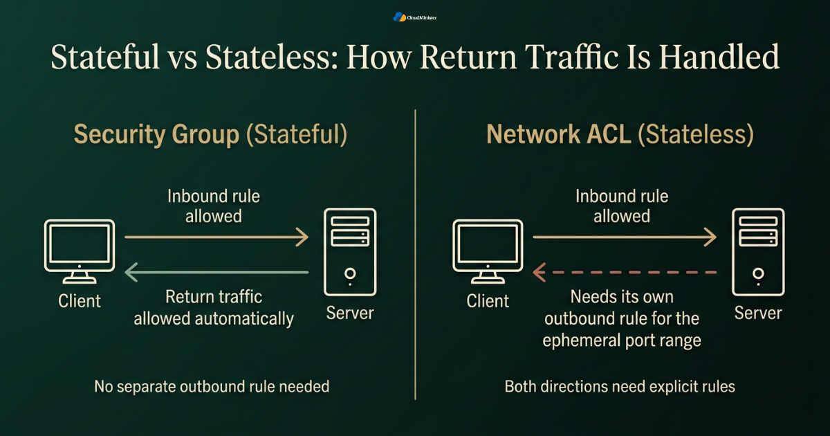 Stateful vs stateless traffic