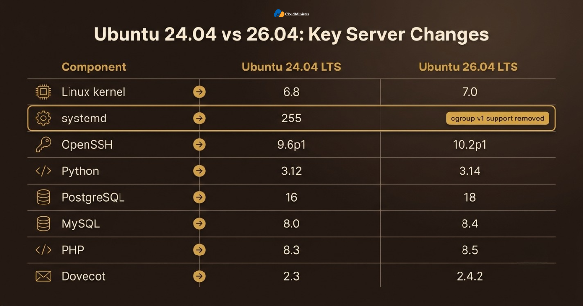 Ubuntu 24.04 versus 26.04