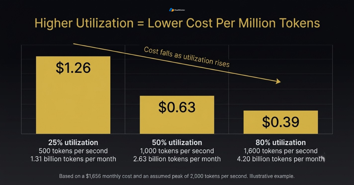 Utilization versus token cost