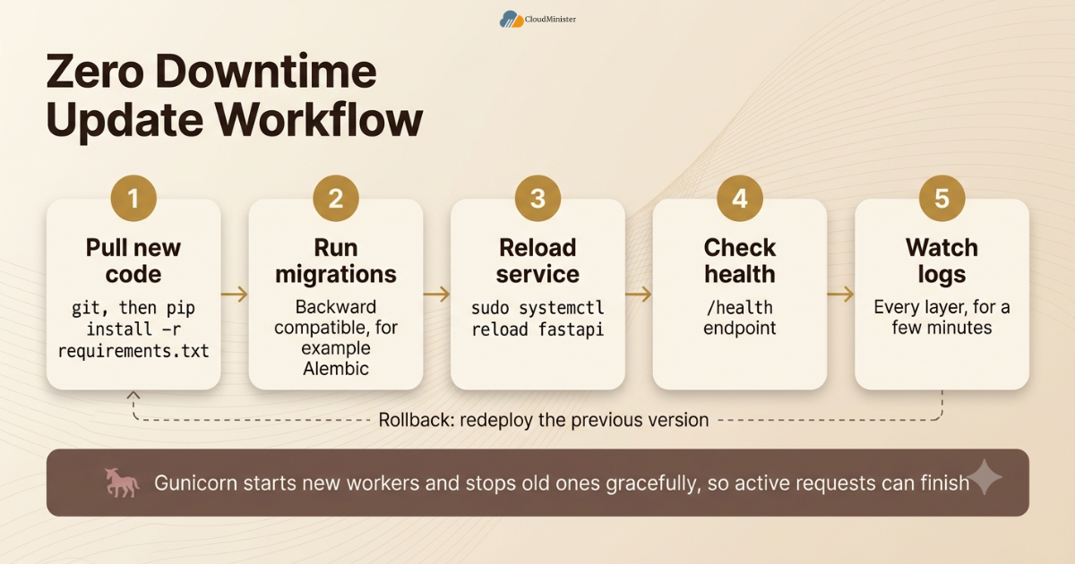 Zero downtime update workflow