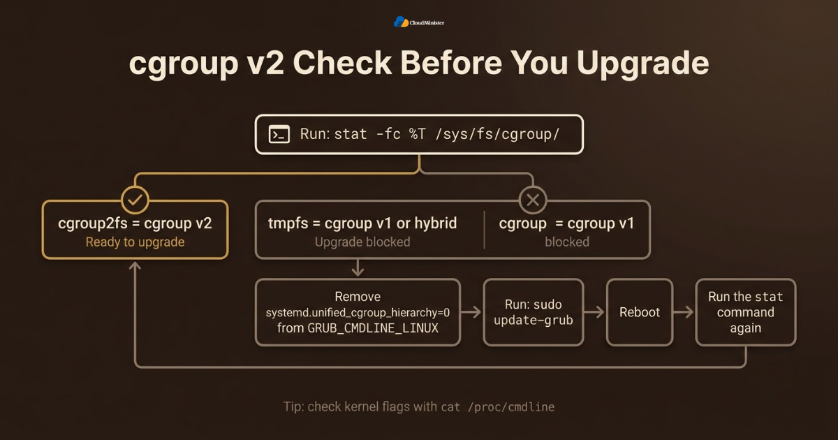 cgroup v2 check flowchart