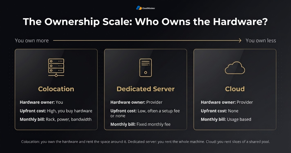 colocation vs dedicated server vs cloud - Hardware ownership scale comparison
