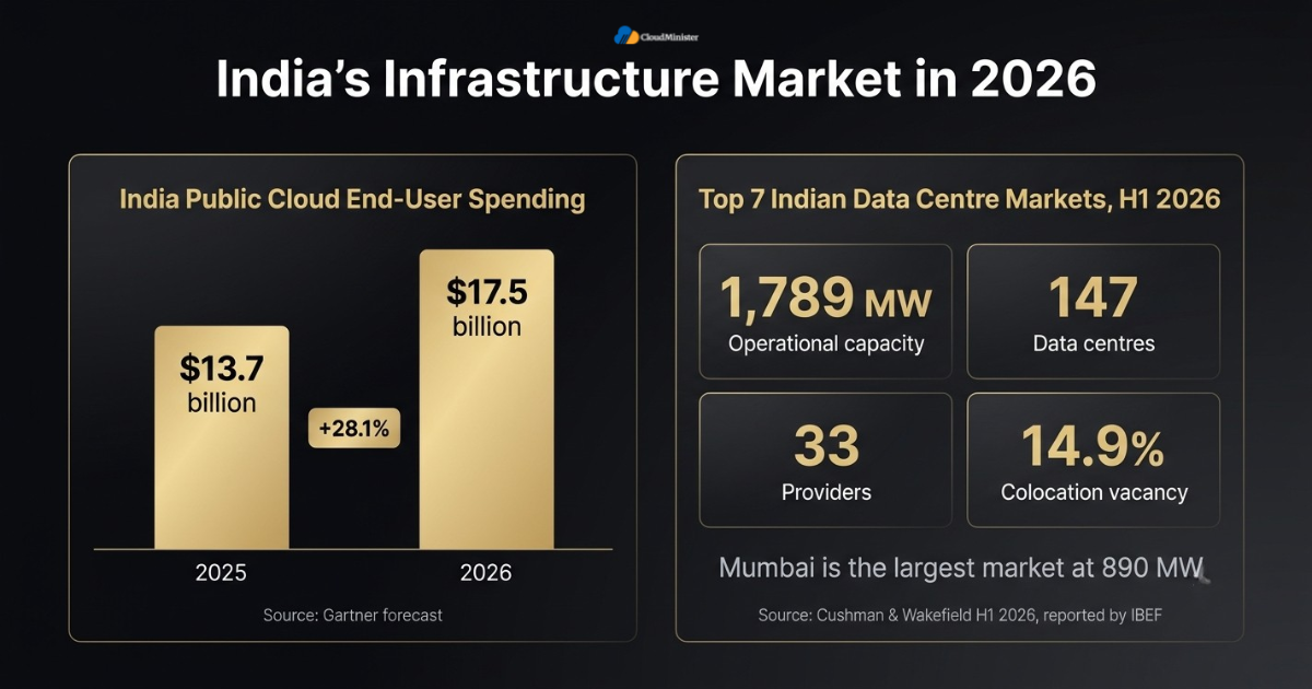 colocation vs dedicated server vs cloud - India cloud market statistics