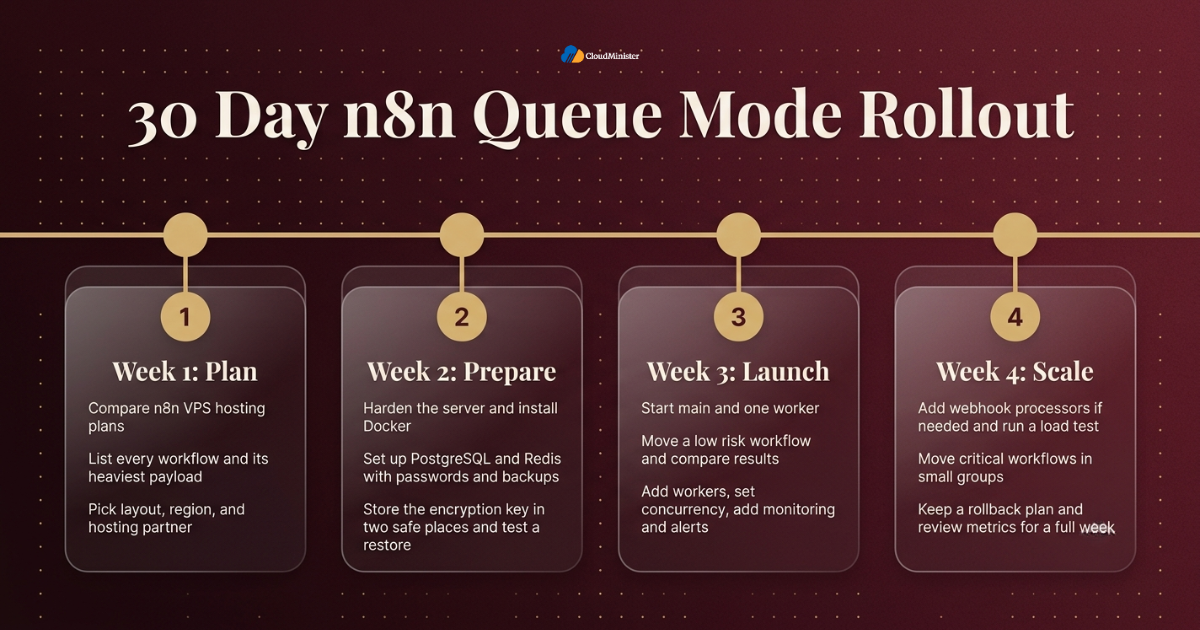 n8n 30-day rollout plan