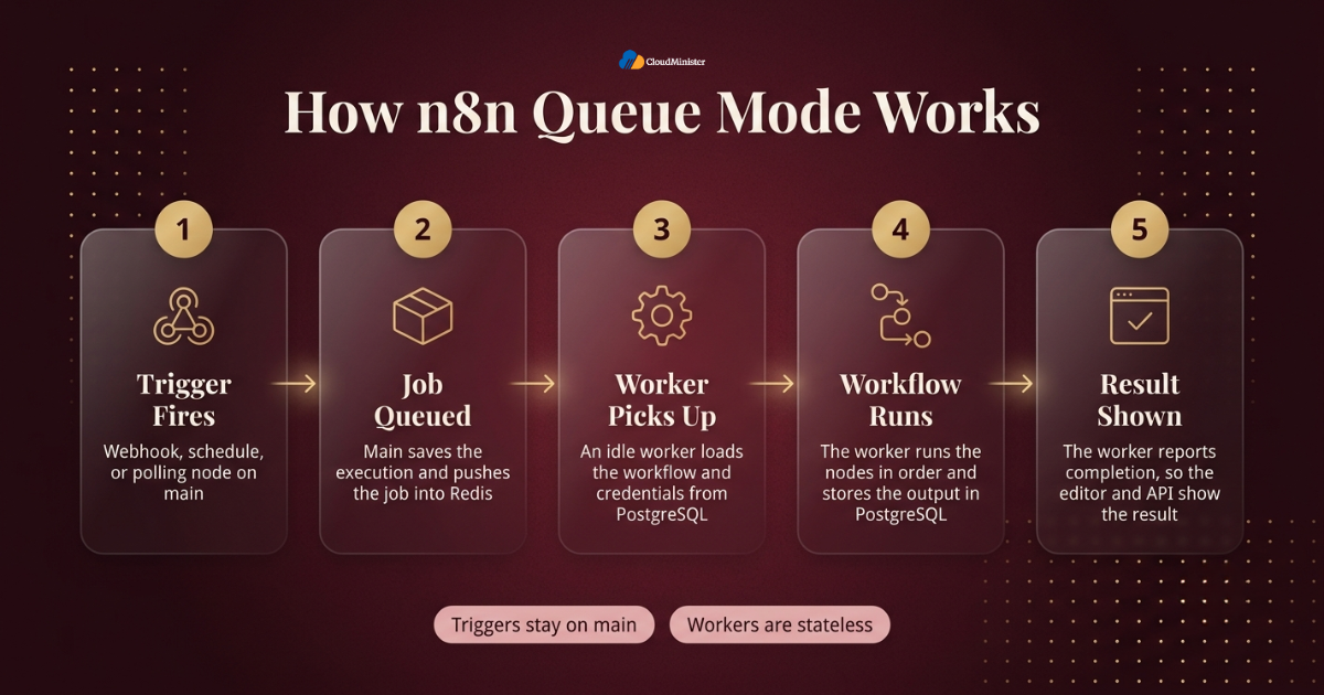 n8n queue mode workflow