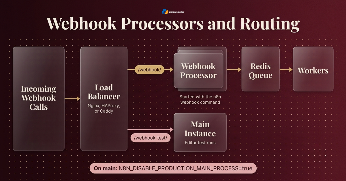n8n webhook routing diagram